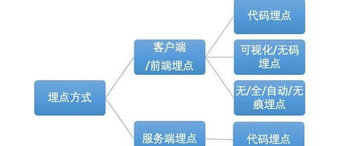 產(chǎn)品設(shè)計必懂技術(shù)之埋點技術(shù)服務(wù)